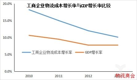 工商企业物流成本增长率与GDP增长率比较