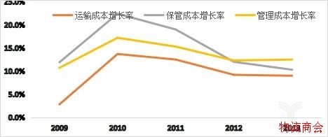 工商企业三项物流成本增长率的比较