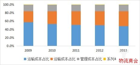 工商企业物流成本构成变化2009-2013