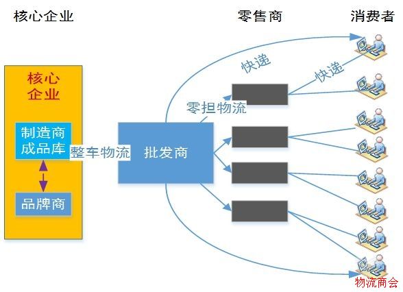 传统供应链中的物流过程