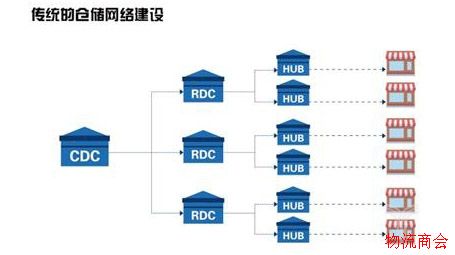 新零售下智能物流该怎么玩？