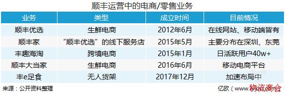 物流跨界电商，为什么总是不温不火、难破局？