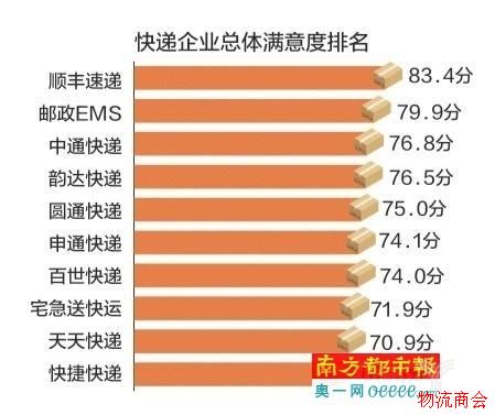 快递时效水平满意度4年来首降，原因何在？