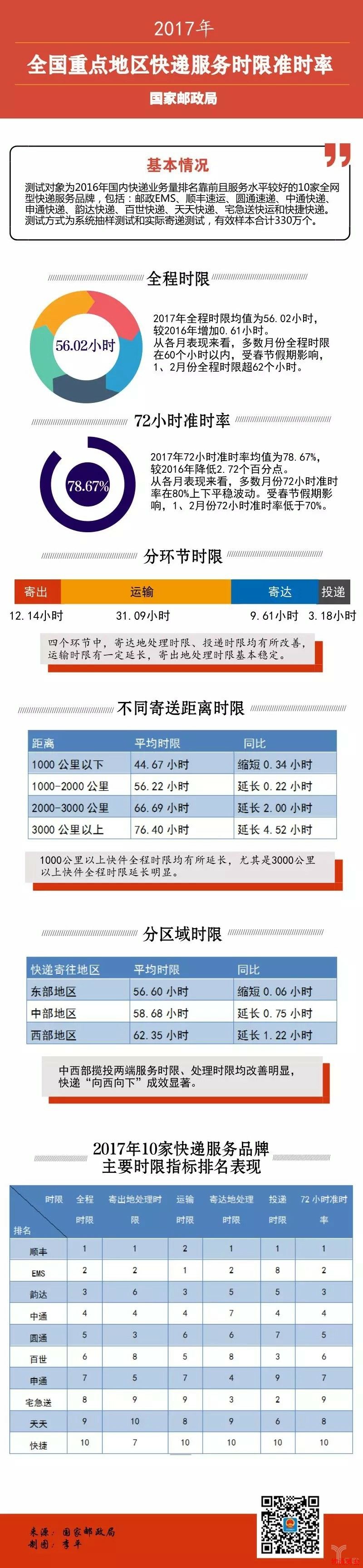 国家邮政局：2017年快递满意度排名出炉，时限准时率皆有不同