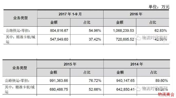 物流发展：时效与成本，快运企业究竟该如何平衡？