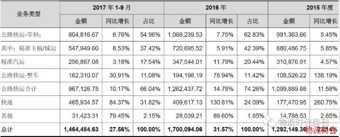 物流发展：时效与成本，快运企业究竟该如何平衡？