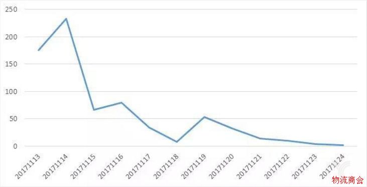 物流地产最近大热，你知道它的舆情怎样吗？