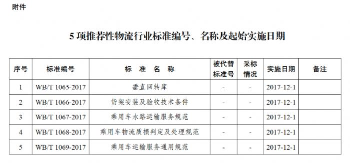 国家发改委发布5项推荐性物流行业标准