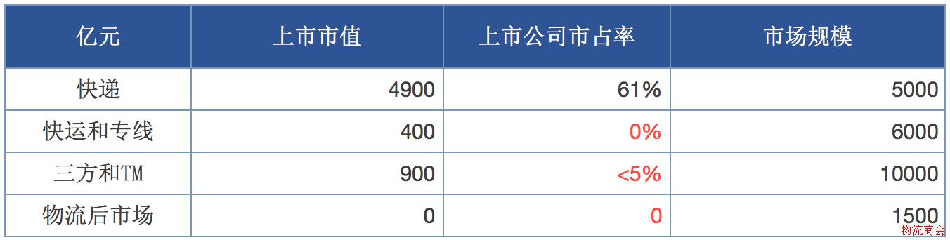 11万亿的物流行业，下一个金矿在哪儿？