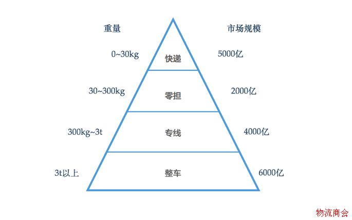 11万亿的物流行业，下一个金矿在哪儿？