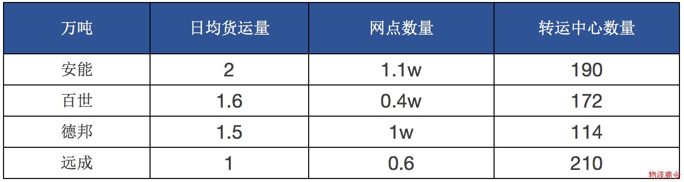 11万亿的物流行业，下一个金矿在哪儿？