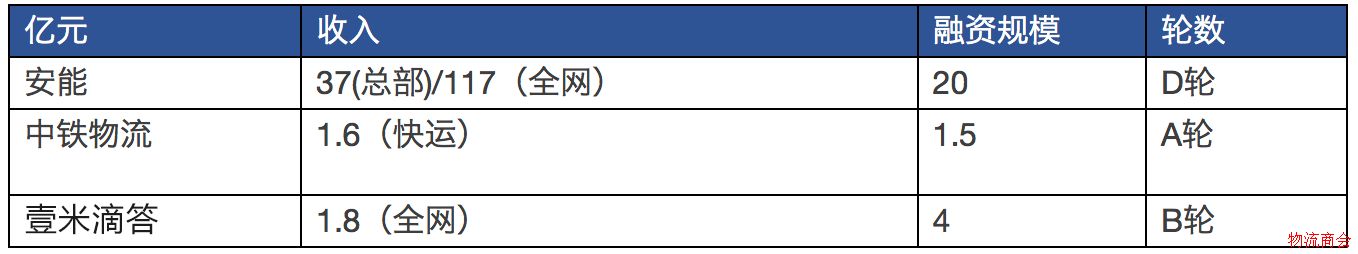 11万亿的物流行业，下一个金矿在哪儿？