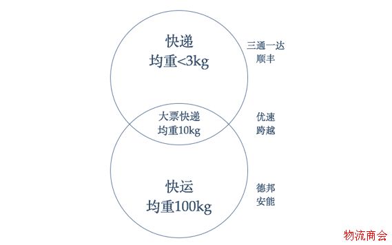 11万亿的物流行业，下一个金矿在哪儿？