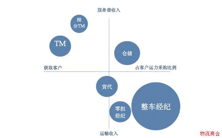 11万亿的物流行业，下一个金矿在哪儿？