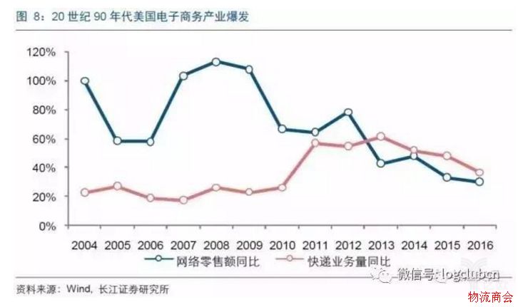 物流灯塔系列专题（一）：从美国快递发展史看中国快递的下一个风口