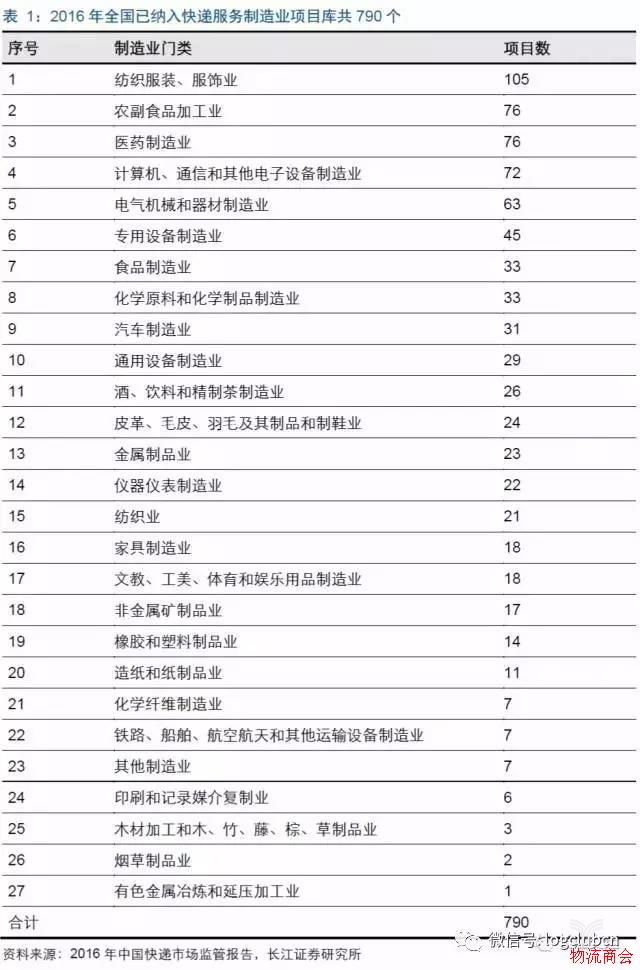 物流灯塔系列专题（一）：从美国快递发展史看中国快递的下一个风口