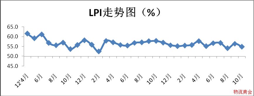 2017年10月中国物流业景气指数为54%