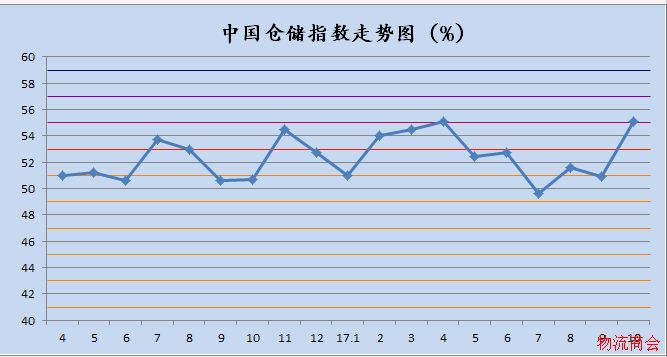 2017年10月中国物流业景气指数为54%