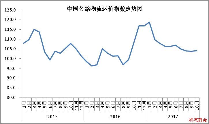 2017年10月中国物流业景气指数为54%