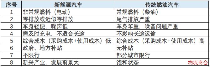 我国快递新能源汽车发展分析报告（附几大新能源车企生产基地）