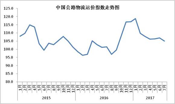 7月中国公路物流运价指数小幅回调