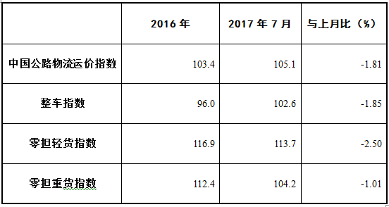 7月中国公路物流运价指数小幅回调