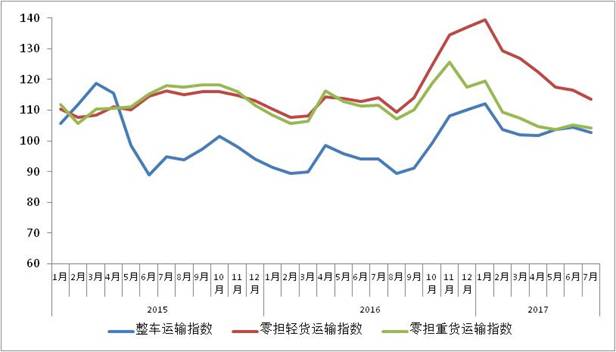 7月中国公路物流运价指数小幅回调