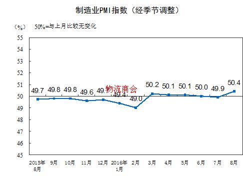 2016年8月中国制造业采购经理指数为50.4%