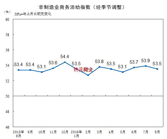 2016年8月中国非制造业商务活动指数为53.5%