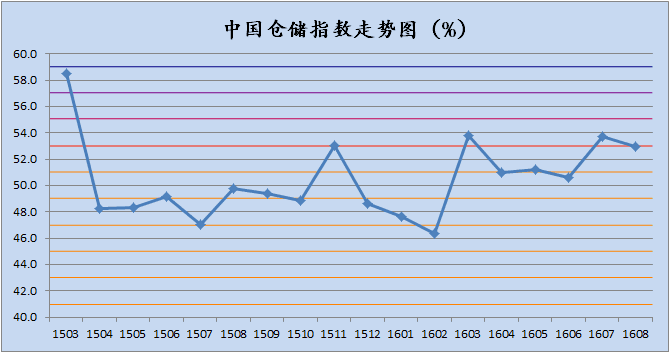 2016年8月中国物流业景气指数为54.3%