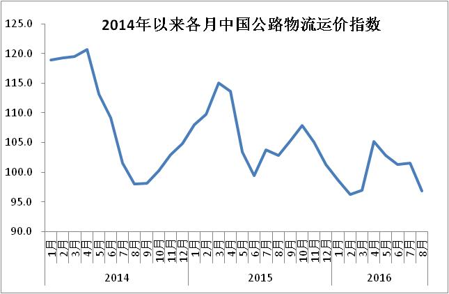 2016年8月中国物流业景气指数为54.3%