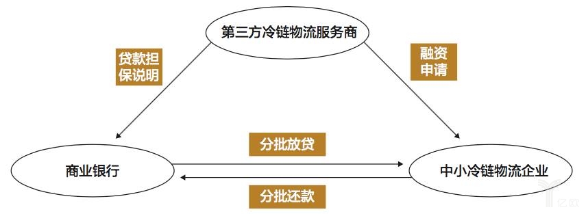 冷链物流行业的供给侧结构性改革