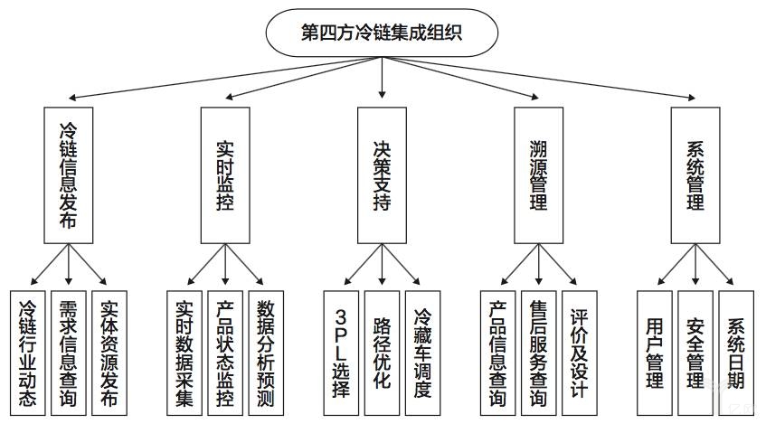 冷链物流行业的供给侧结构性改革