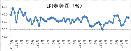 2017年5月中国物流业景气指数为57.7%