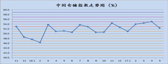 2017年5月中国物流业景气指数为57.7%