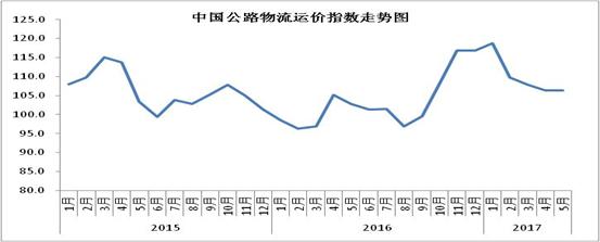 2017年5月中国物流业景气指数为57.7%