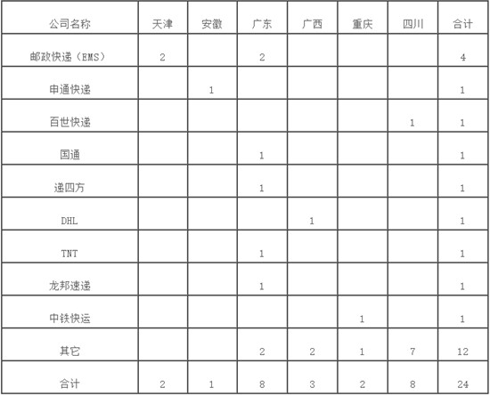 国家邮政局：5月份消费者申诉重点是投递服务和邮件丢失短少_占申诉总量76.4％