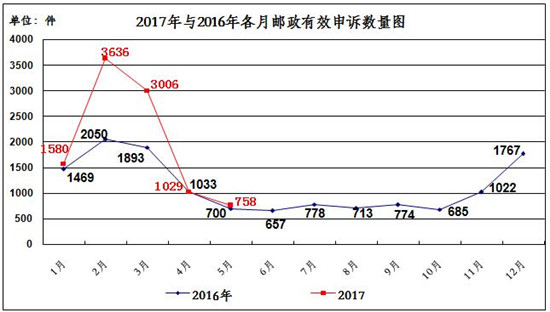 国家邮政局：5月份消费者申诉重点是投递服务和邮件丢失短少_占申诉总量76.4％