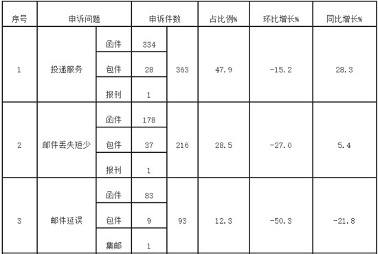 国家邮政局：5月份消费者申诉重点是投递服务和邮件丢失短少_占申诉总量76.4％