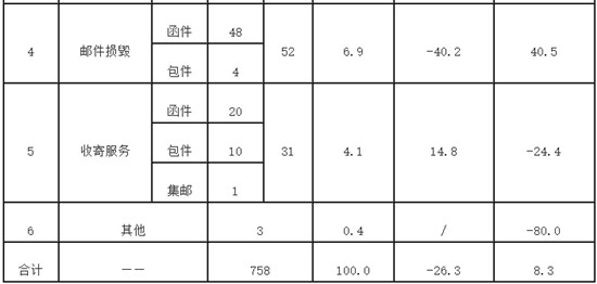 国家邮政局：5月份消费者申诉重点是投递服务和邮件丢失短少_占申诉总量76.4％