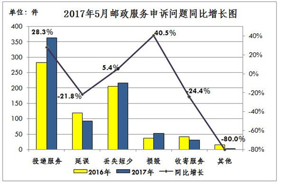 国家邮政局：5月份消费者申诉重点是投递服务和邮件丢失短少_占申诉总量76.4％