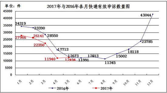 国家邮政局：5月份消费者申诉重点是投递服务和邮件丢失短少_占申诉总量76.4％