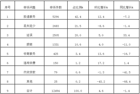 国家邮政局：5月份消费者申诉重点是投递服务和邮件丢失短少_占申诉总量76.4％