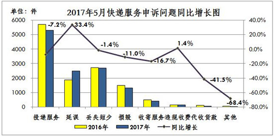 国家邮政局：5月份消费者申诉重点是投递服务和邮件丢失短少_占申诉总量76.4％