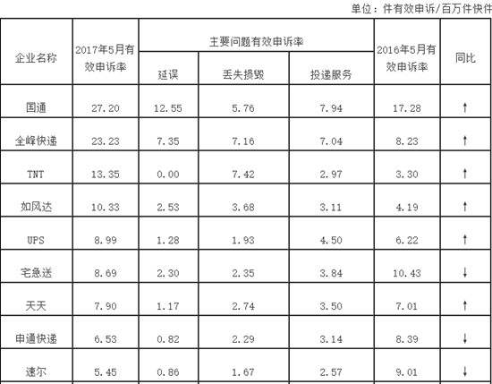 国家邮政局：5月份消费者申诉重点是投递服务和邮件丢失短少_占申诉总量76.4％