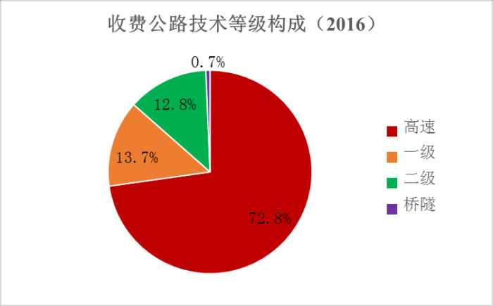 《2016年全国收费公路统计公报》解读