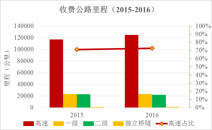 《2016年全国收费公路统计公报》解读