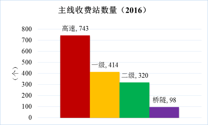 《2016年全国收费公路统计公报》解读