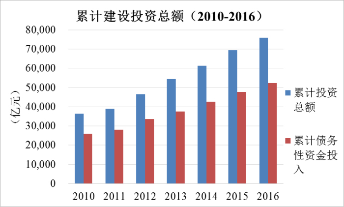 《2016年全国收费公路统计公报》解读