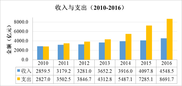 《2016年全国收费公路统计公报》解读